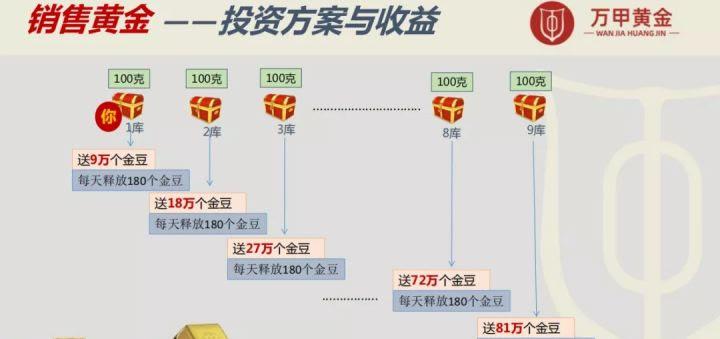 万甲黄金以销售黄金为由大搞资金盘传销