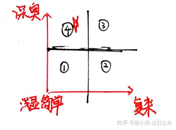 1数学四象限