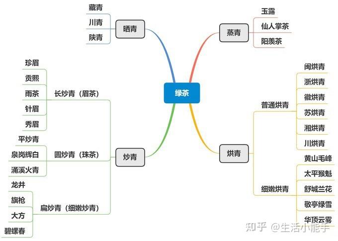 思维导图帮你看懂茶叶分类 茶叶冲泡攻略 平价好茶推荐(2021年10月更