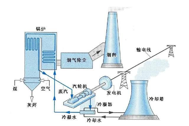 原理:火力发电一般是指利用石油,煤炭和天然气等燃料燃烧时产生的