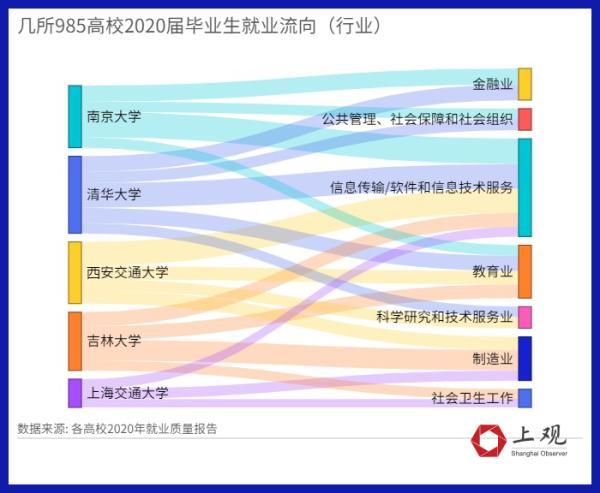 从就业率上看,在21所已公布2020届毕业生就业数据(本科生)的985高校