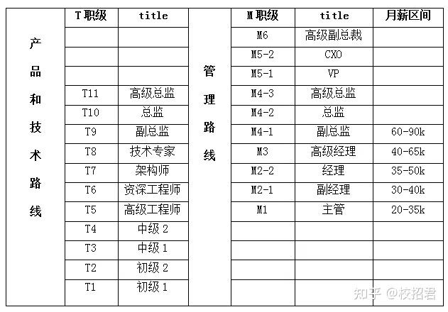 2021腾讯阿里字节等最新互联网大厂岗位职级和核心业务大揭密