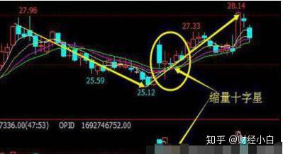 注意:一旦涨停后出现"缩量十字星"形态,后市继续上涨的概率高达80%