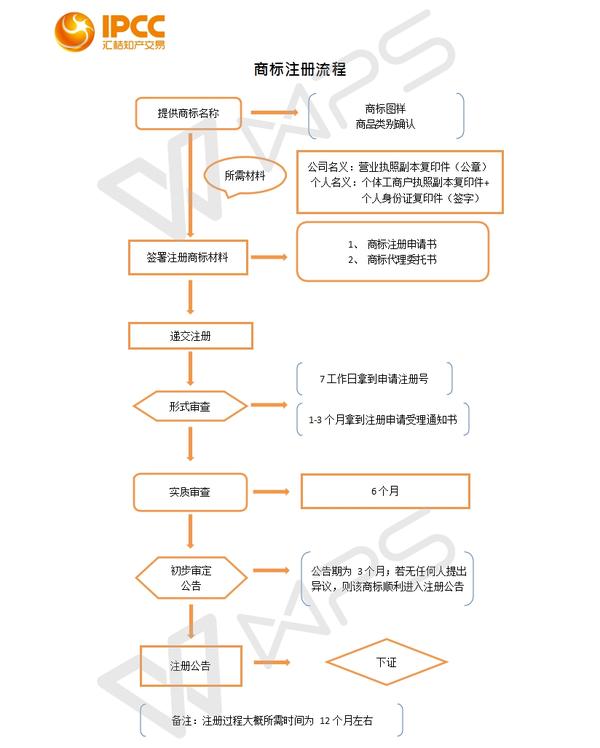 注册自己的品牌流程