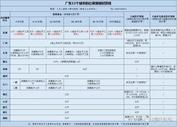 广东社保报销系列5癌症门诊可以报销8年每年18万