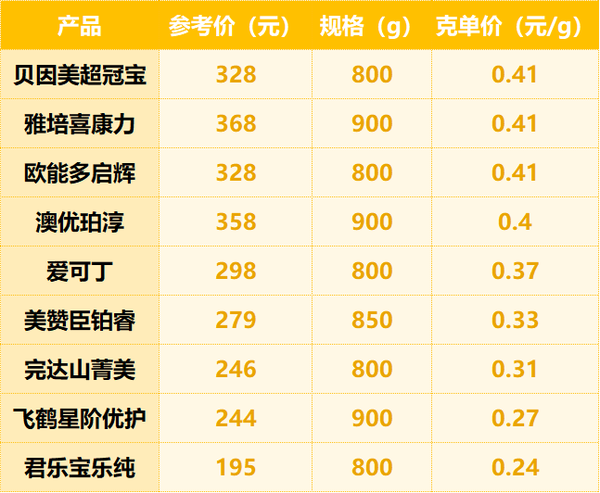 飞鹤,君乐宝,贝因美,澳优,完达山,美赞臣,爱可丁,欧能多等9款奶粉深度