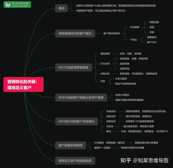 市场营销必看的思维导图合集营销干货整理