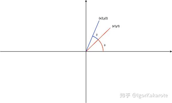 实时渲染中的坐标系变换12d变换基础