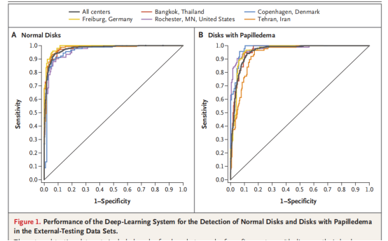 人工智能读眼底图像,判断视盘病变的auc达到0.96