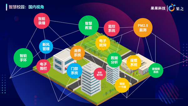 教学系统,但普遍的观点会认为智慧校园是以物联网为基础的智能化校园