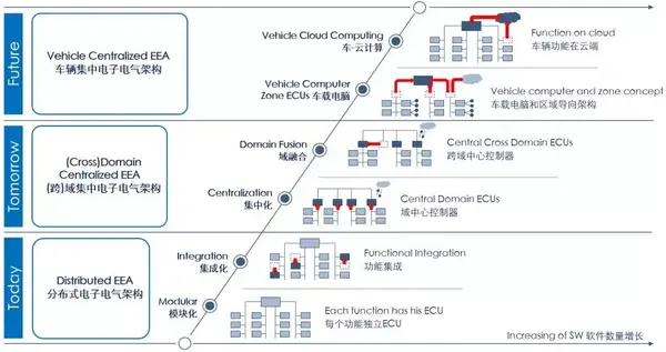 车辆各功能由不同的单一电子控制单元(ecu)控制,一辆车往往分布着上百