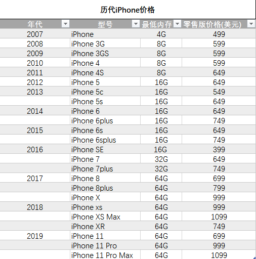 历代iphone价格