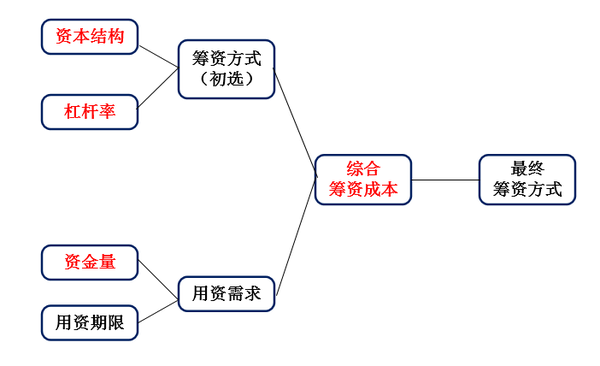 学习笔记:中级会计师-财务管理-第5章筹资管理下(12分)