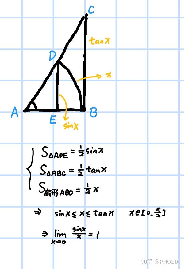 如何严谨的证明x∈[0,π/2]sin x x tan x?