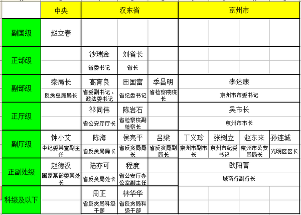 电视剧人民的名义中各个人物的政治地位官衔高低如何