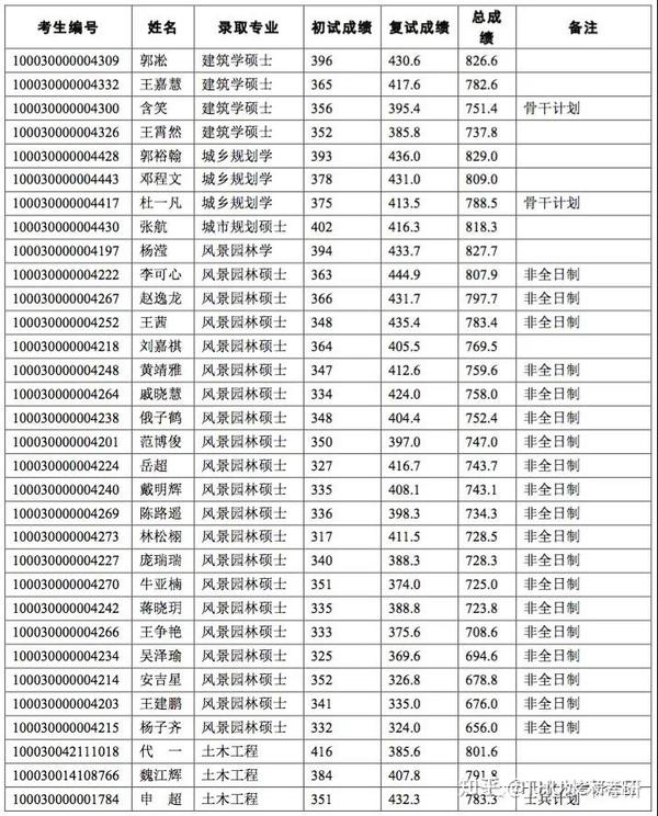 2020年清华大学建筑学院硕士研究生拟录取名单