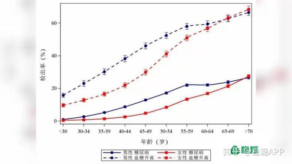 2020糖尿病防控报告,揭示中国糖尿病规律,这些数据值得关注