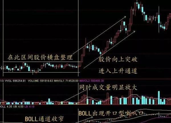 广东炒股冠军总结的布林线选股,抓牛股原来可以这么简单,赚满盆!