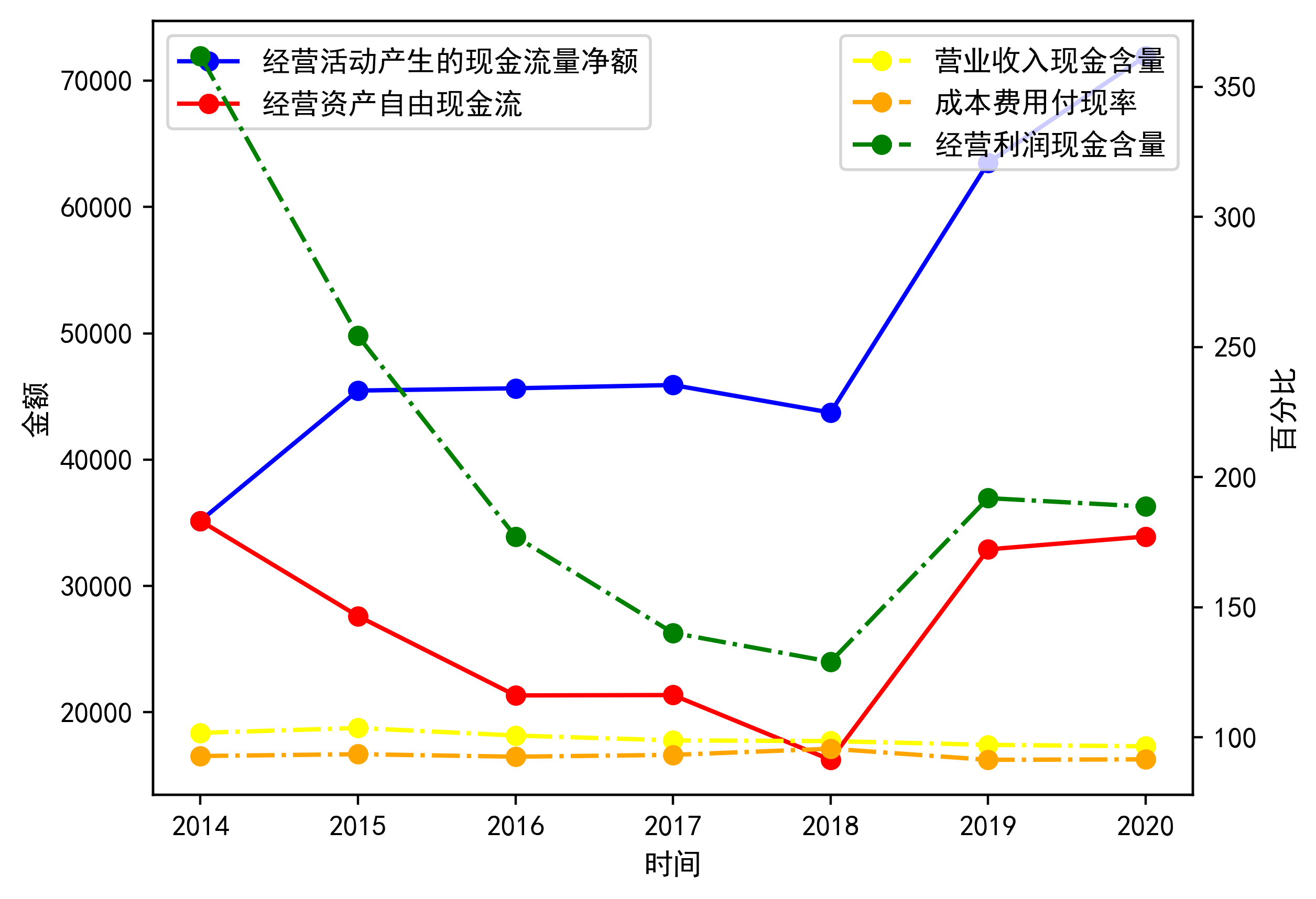 经营活动现金流量分析