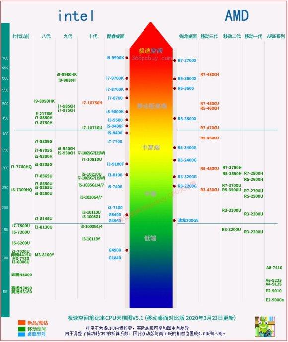 amd的对比,请参考 cpu天梯图,这样就可以大致知道哪一颗cpu性能比较好