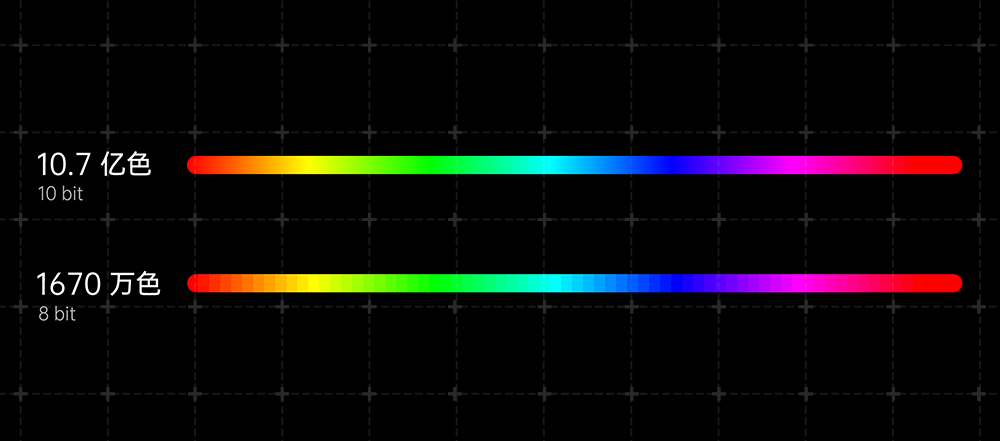 那 8bit 色就能显示 256 的 3 次方,约 1677 万色;10bit 色就是 1024