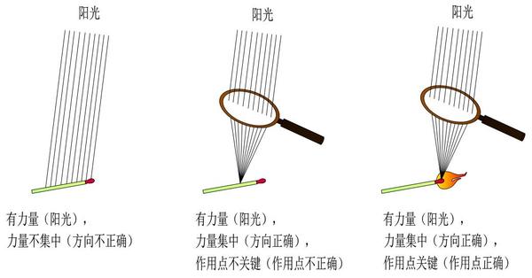 凸透镜聚焦阳光点燃火柴