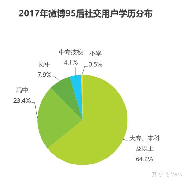 含义:95后用户 学历分布