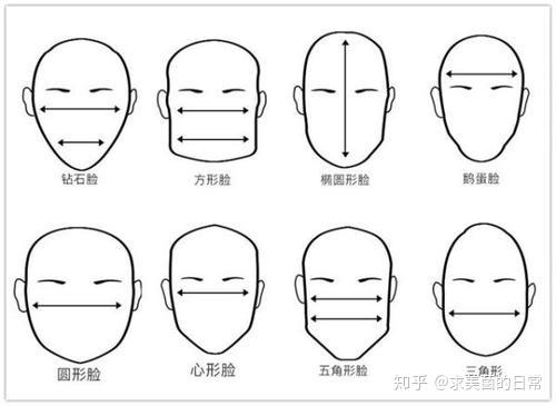 脸型从"形状"划分为:圆脸,方脸(国字脸),长脸(马脸),心形脸(瓜子脸)