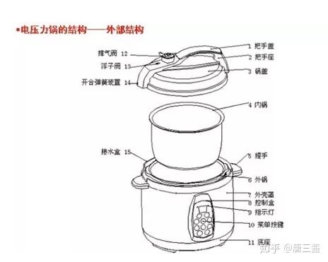 3,电压力锅的结构