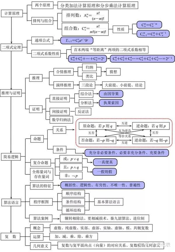 还有其他七大科目的思维导图,这里没法一一展示 私信"思维导图",立即