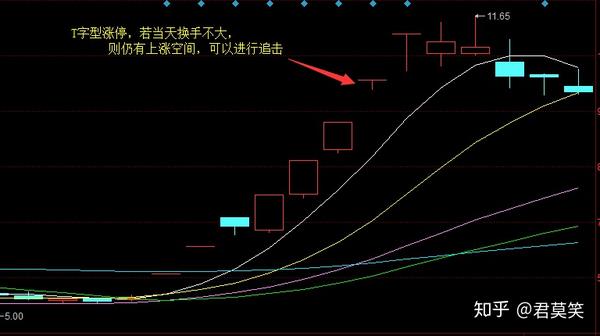 对于t字型涨停板而言,t字型涨停的下影线越长,当天的换手越大,说明