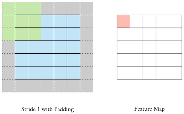 维度变成:(n 2p,n 2p),(f,f),(n 2p-f 1,n 2p-f 1) padding(填充