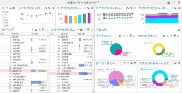 想做合并报表分析不如借助这样的合并报表图表分析吧