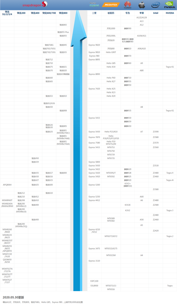 手机cpu的天梯图