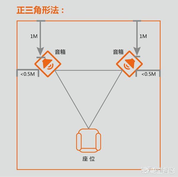 以下音箱摆位问题如何解决?