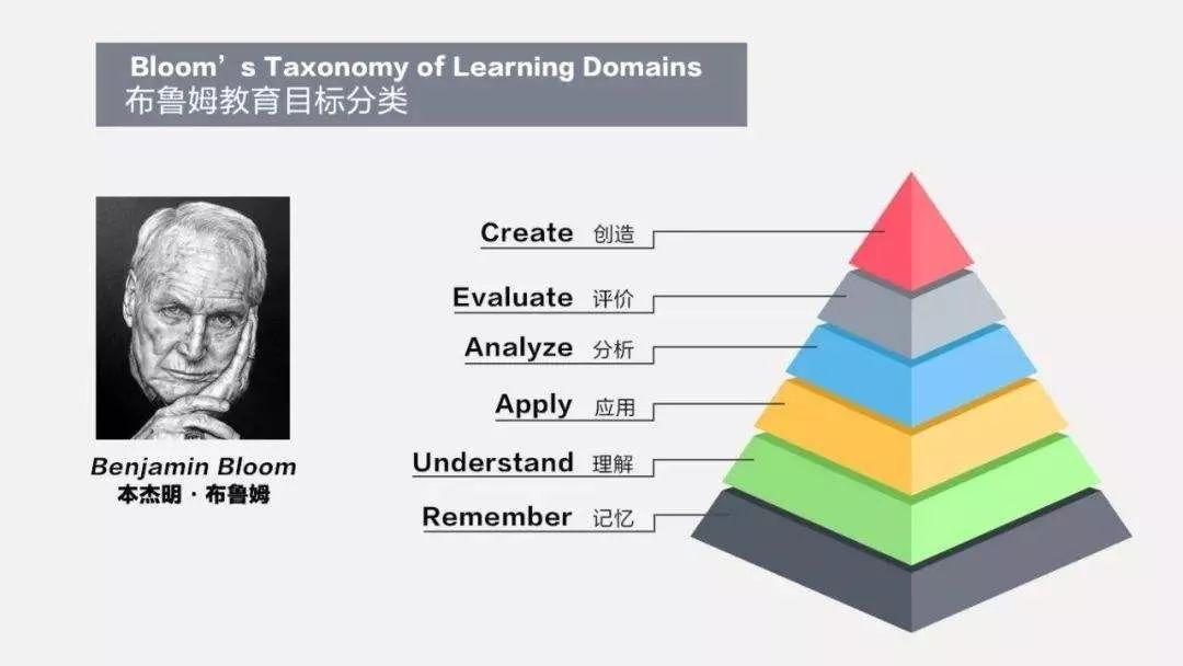 布鲁姆的思维层级图,图片来源于网络