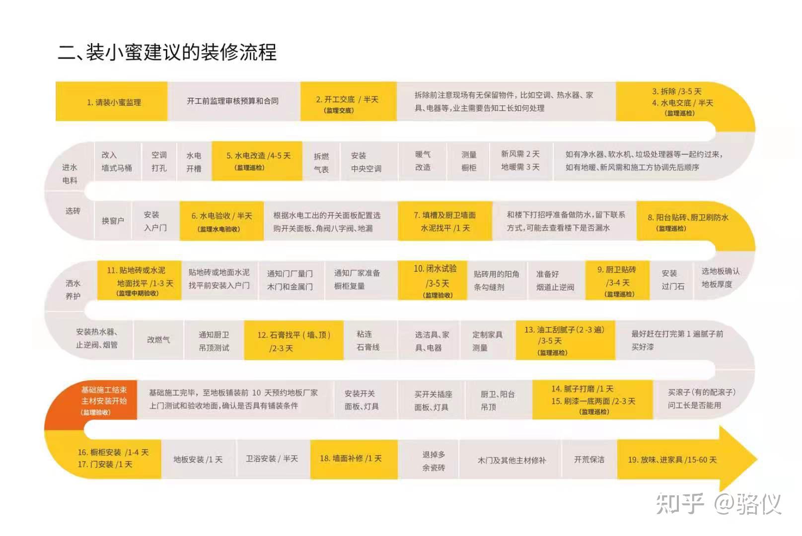 看完至少省3万的装修笔记1前期准备施工避坑