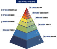 造价人事业九级金字塔,你爬到了第几级?