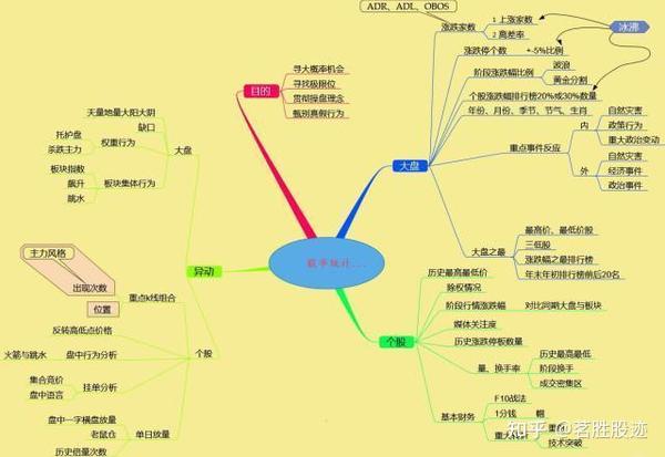 中的各种骗局,希望能给大家来个股票知识大梳理 牢记这10张思维导图