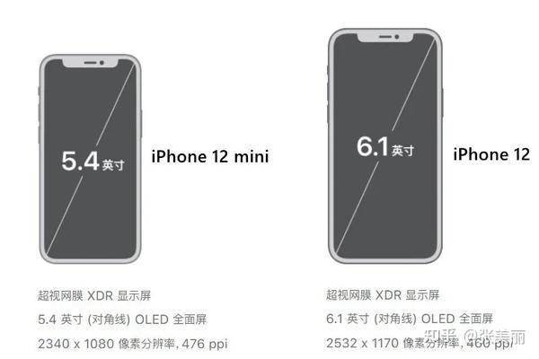 1英寸屏幕,而iphone12 mini采用5.4英寸屏幕