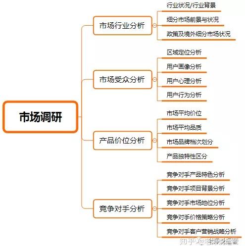 二,市场调研目标内容和方式