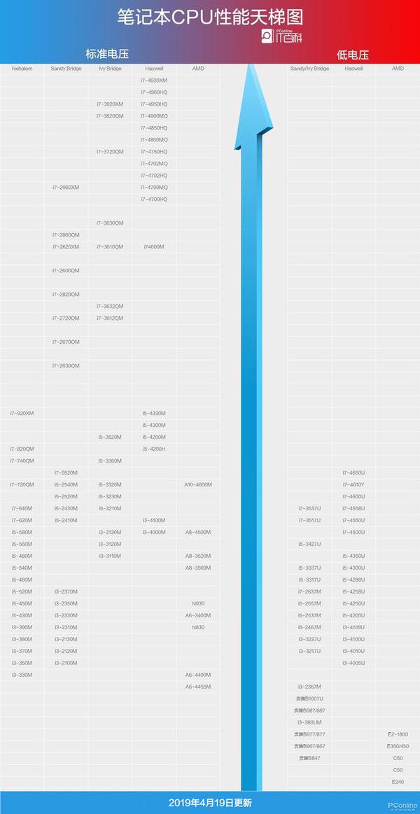 桌面级和笔记本cpu天梯图均能在一定程度上反应cpu的性能优劣