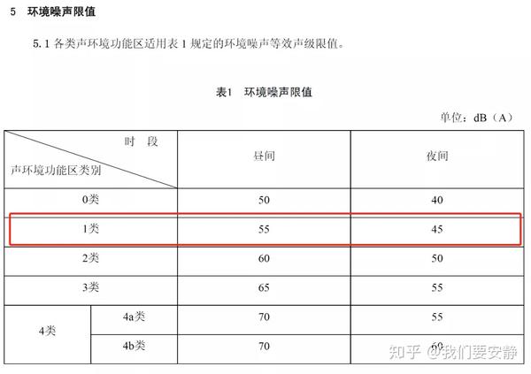 声环境质量标准》对1类声环境功能区,有具体的环境噪音分贝值规定