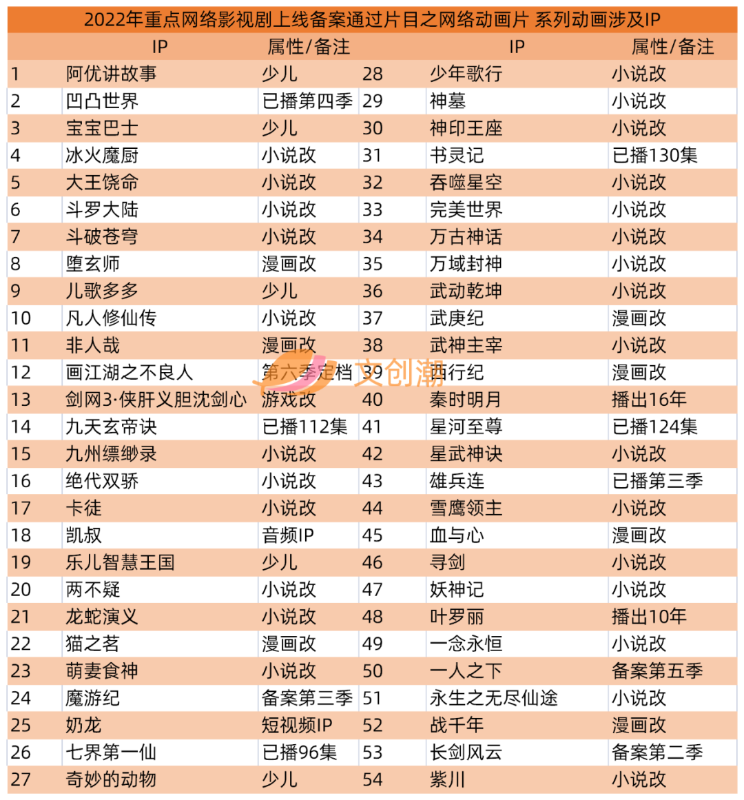 一年222部国产动画经过备案，续集占了八成