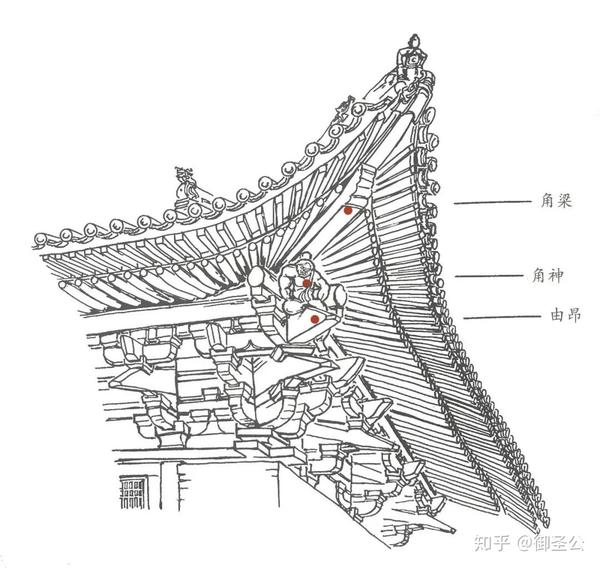 (在古建筑高高挑起的飞檐下有粗壮的角梁进行支撑,在角梁之下的位置有