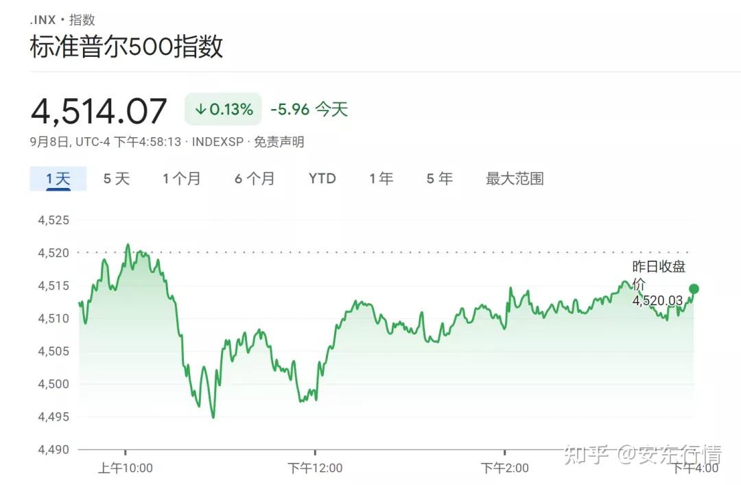 【安东快讯】美股回调将近?标普500指数年内料跌6%