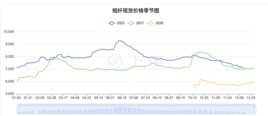 今日短纤期货价格行情2022年12月16日