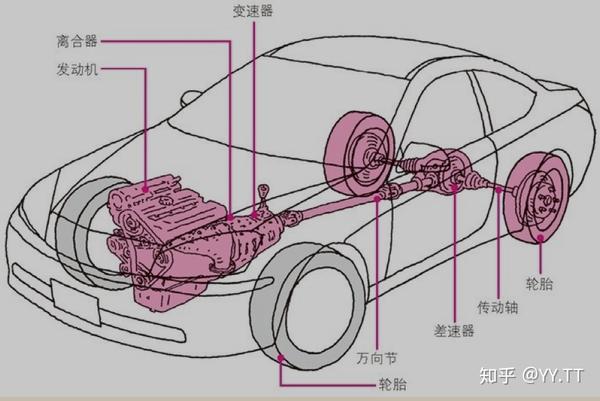 了解汽车:动力/传动/底盘和车身系统