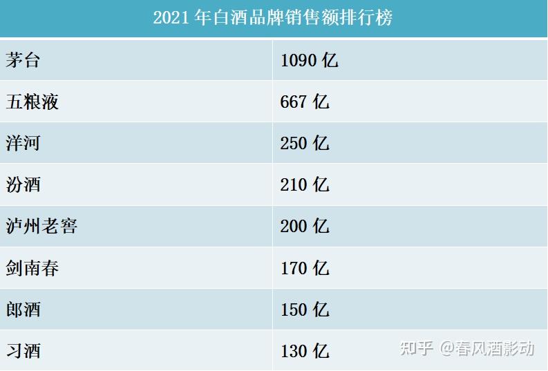 2021年白酒销售额排行曝光茅台稳居第1位无力反驳汾酒让人意外