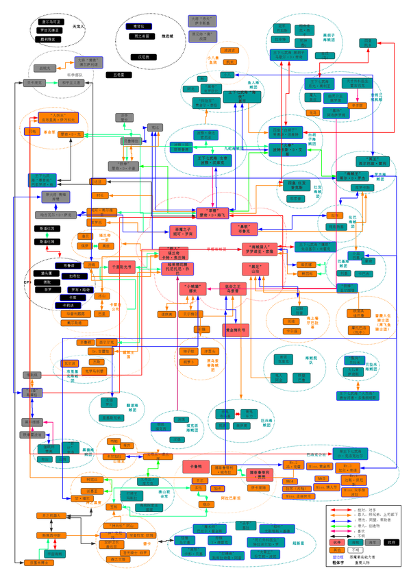 你看到过网站模板页面的《海贼王人物关系图》吗?